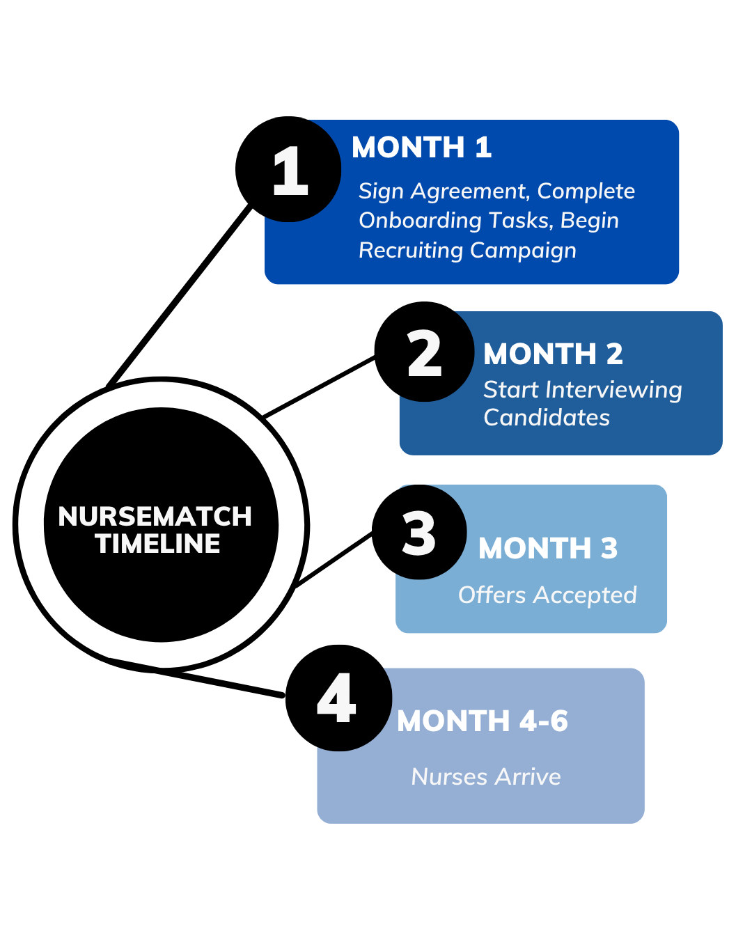 NurseMatch Timeframe Chart