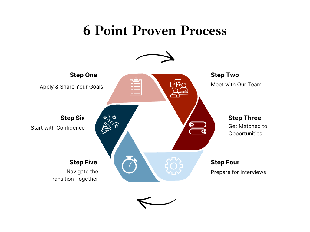 Nurse Proven Process (5)